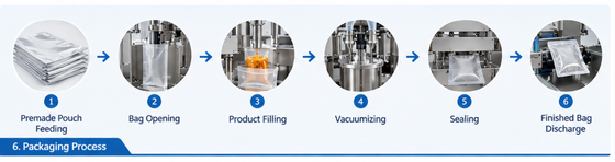 Automatic Premade Pouch Vacuum Packing Machine with 10-Station Bag Feeding and 12-Station Vacuum System